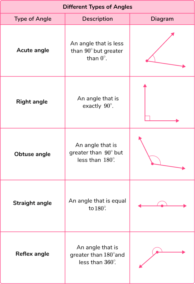 Angles - Elementary Math - Steps, Examples & Questions