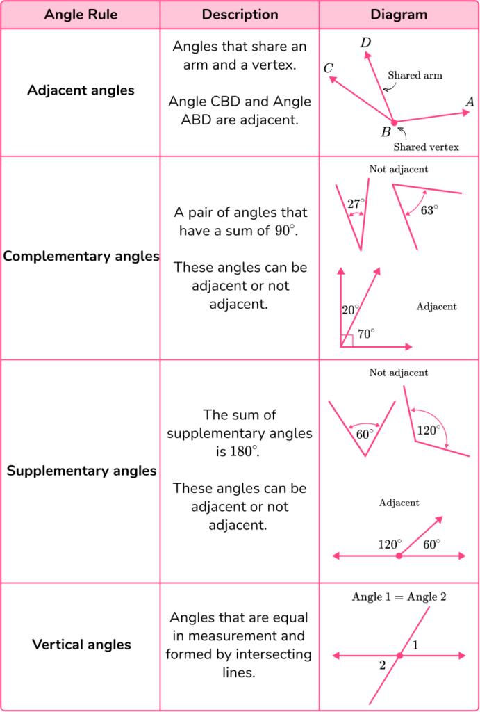 Angles - Elementary Math - Steps, Examples & Questions