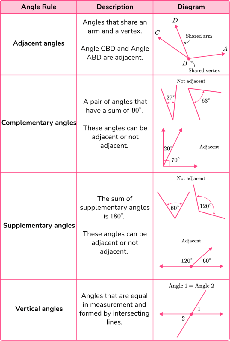 Angles - Elementary Math - Steps, Examples & Questions