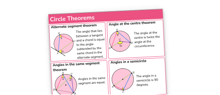GCSE Circle Theorems Poster