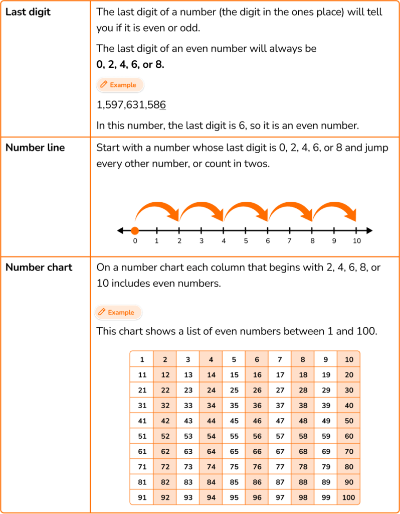 Even Numbers - Elementary Math - Steps, Examples & Questions