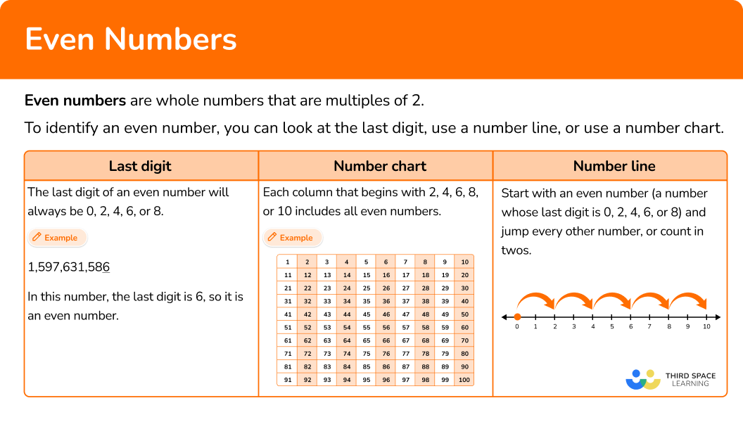 Even Numbers Math Steps Examples Questions