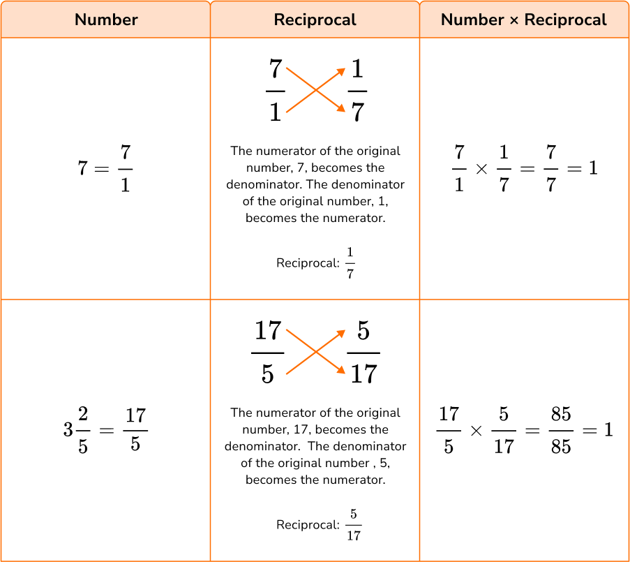 Fractions Operations Math Steps Examples Questions