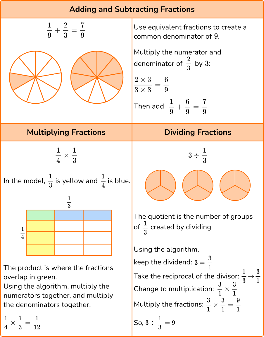 Fractions Operations opening image