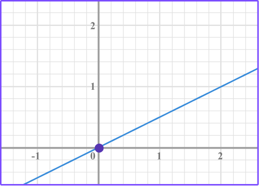 Interpreting Graphs example 1 image 1
