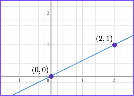 Interpreting Graphs example 1 image 2