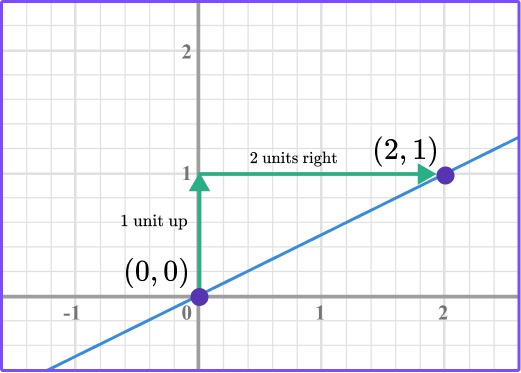 Interpreting Graphs example 1 image 3