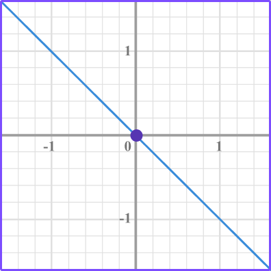 Interpreting Graphs example 2 image 1