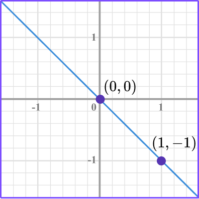 Interpreting Graphs example 2 image 2