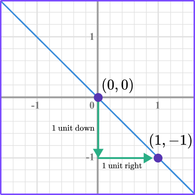 Interpreting Graphs example 2 image 3