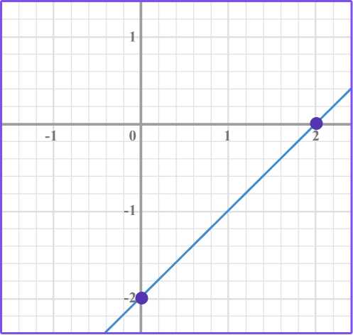 Interpreting Graphs example 5