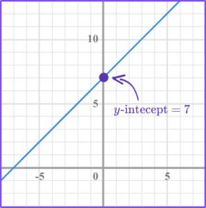 Interpreting Graphs - Math Steps, Examples & Questions