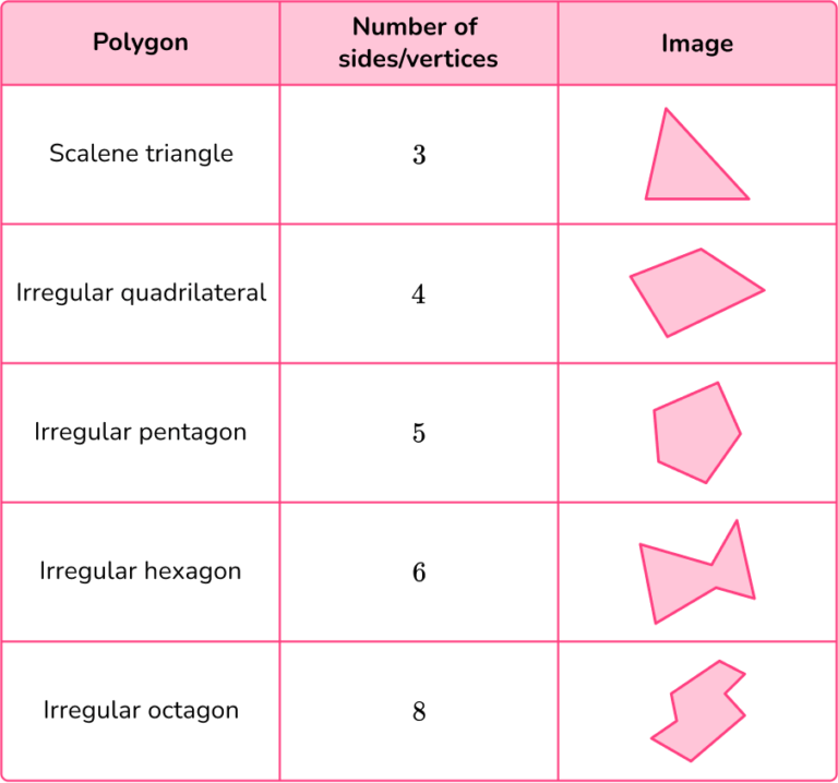 Irregular Polygon - Math Steps, Examples & Questions