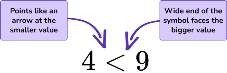 Less Than Sign - GCSE Maths - Steps, Examples & Worksheet