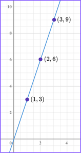 Linear Graph - Steps, Examples & Questions