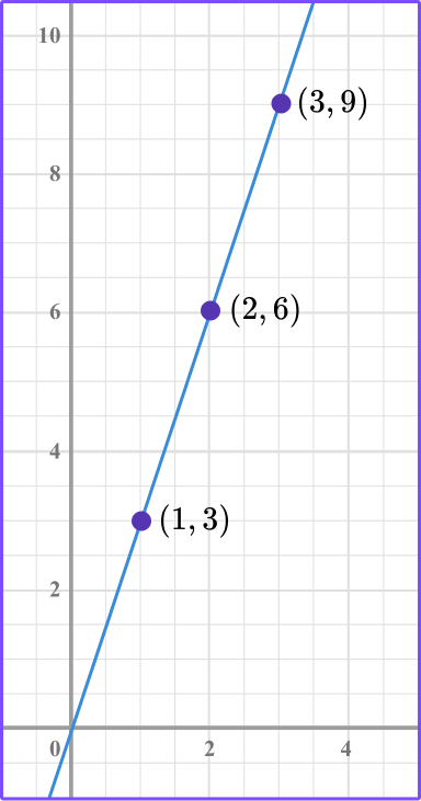 Linear Graphs example 1 image 2