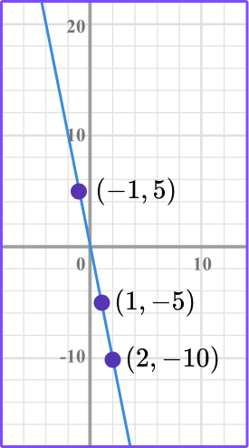 Linear Graphs example 2 image 2