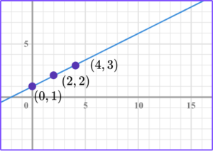 Linear Graph - Steps, Examples & Questions