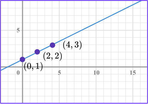 Linear Graphs example 3 image 2