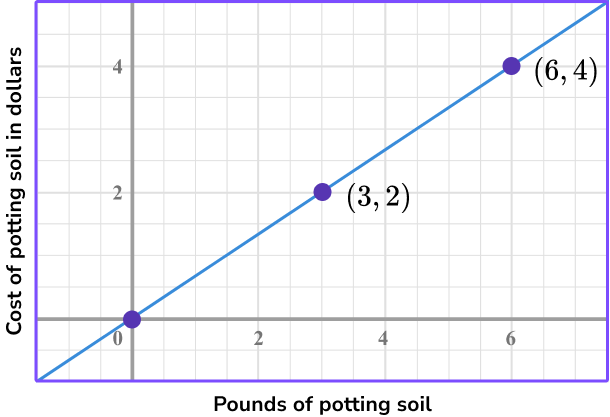 Linear Graphs example 4 image 1