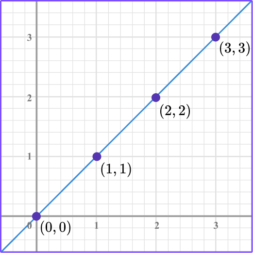 Linear Graphs image 1