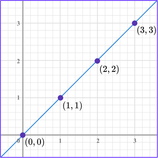 What does deals linear mean