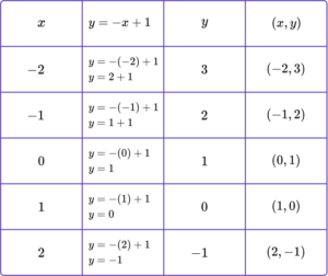 Linear Graphs - Elementary Math - Steps, Examples & Questions