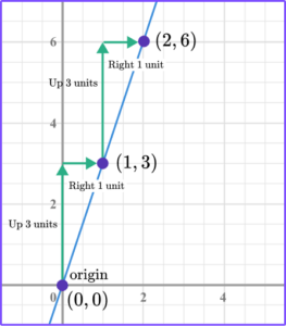 Linear Graph - Steps, Examples & Questions