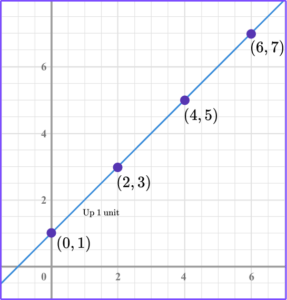 Linear Graph - Steps, Examples & Questions