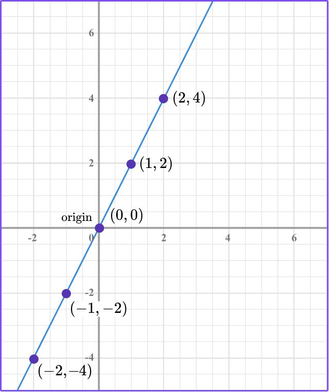 Linear Graph Steps Examples And Questions 9727