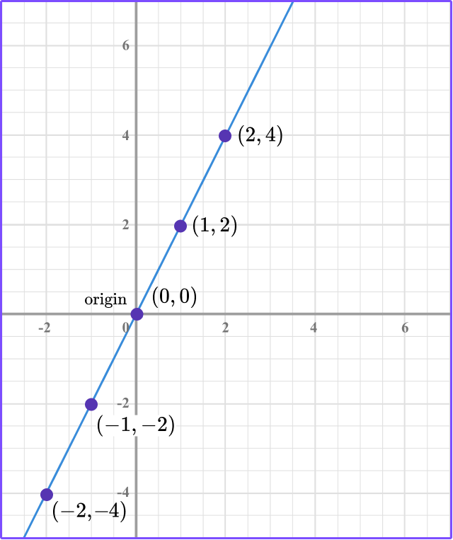 Linear Graph Steps Examples Questions