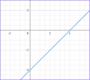 Linear Graph - Steps, Examples & Questions