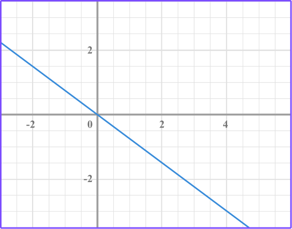 Linear Graphs practice question 1 image 2