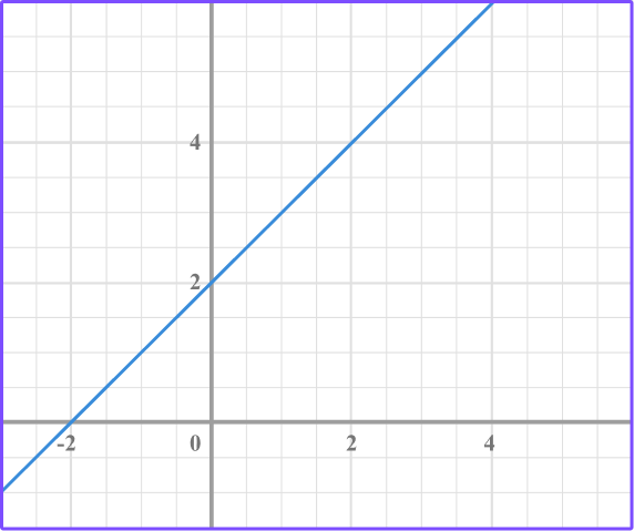 Linear Graphs practice question 1 image 4