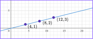 Linear Graph - Steps, Examples & Questions