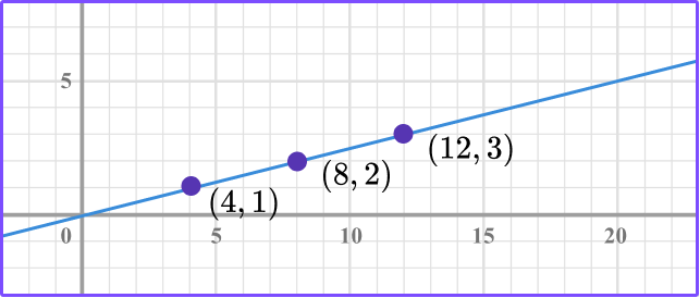 Linear Graphs practice question 2 image 1