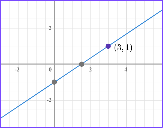 Linear Graphs practice question 4 image 1