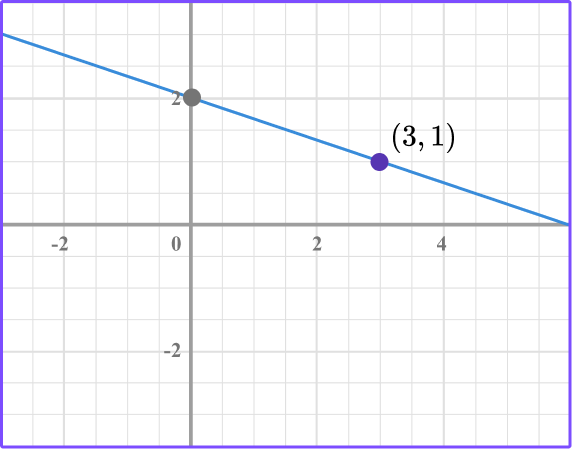 Linear Graphs practice question 4 image 3