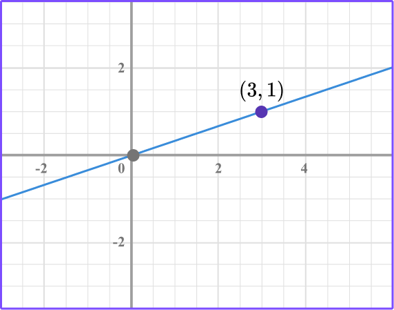 Linear Graphs practice question 4 image 4