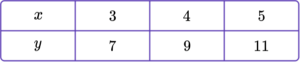 Linear Graph - Steps, Examples & Questions