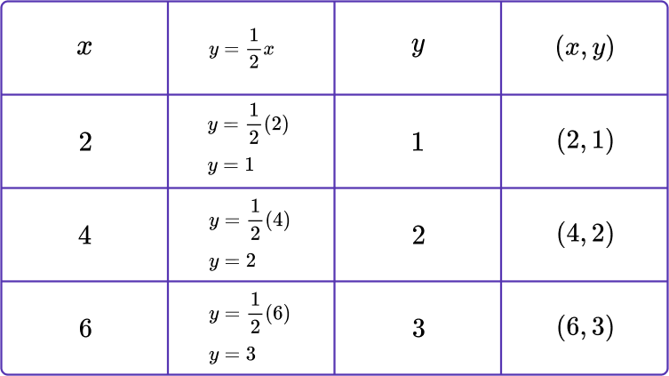 Linear Graphs practice question 6 image 6