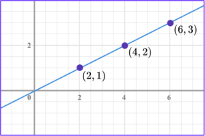 Linear Graph - Steps, Examples & Questions
