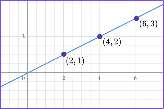 Linear Graphs practice question 6 image 7