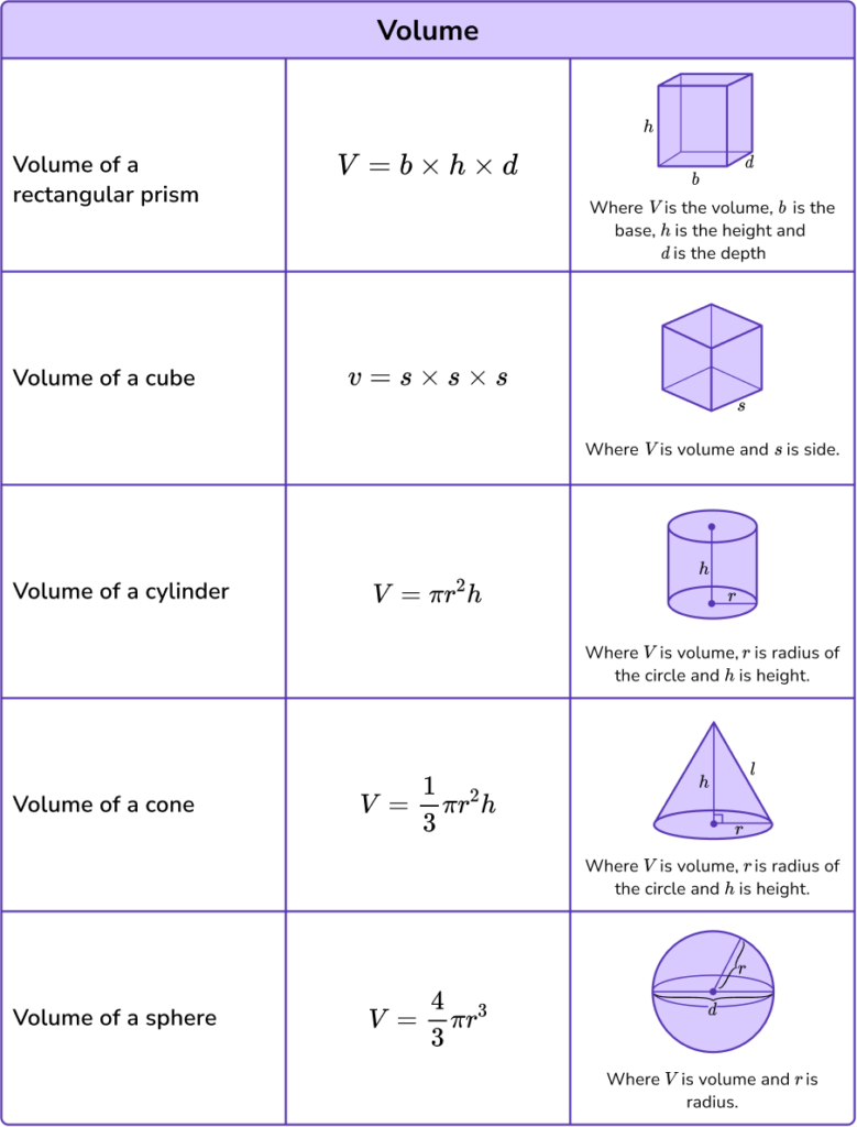 Math Formulas - Elementary Math Steps, Examples & Questions