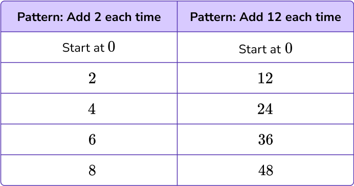 Number Patterns - Math Steps, Examples & Questions
