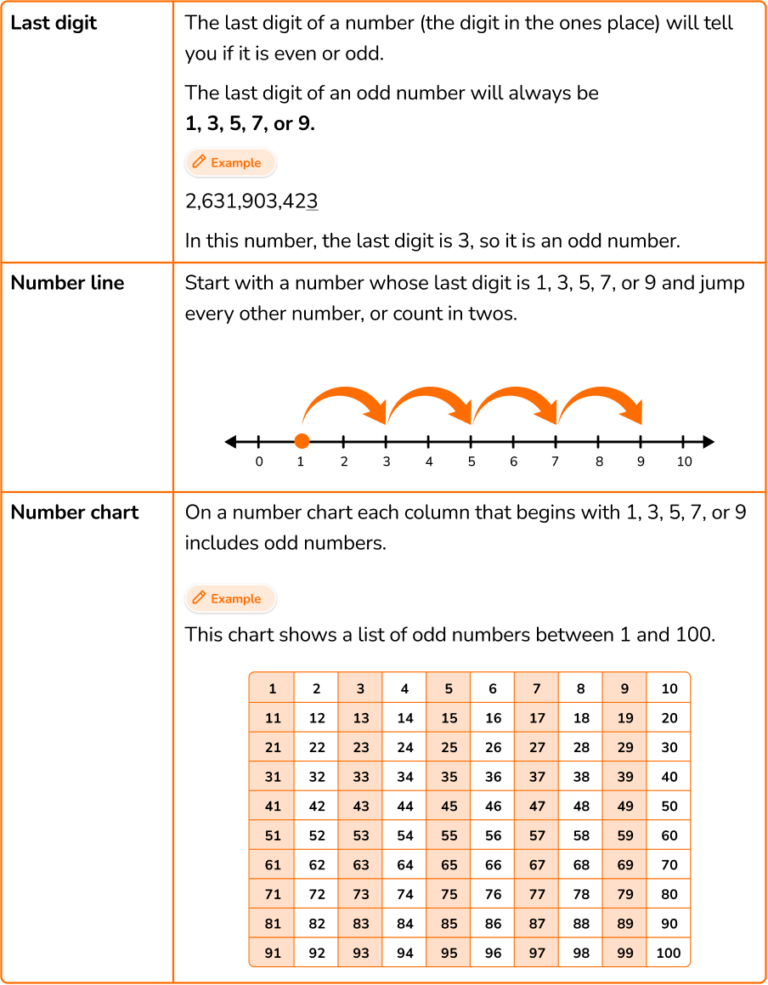 odd-numbers-elementary-math-steps-examples-questions