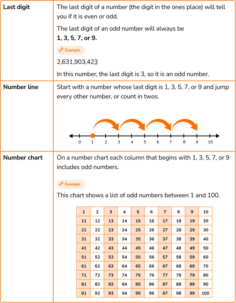 odd-numbers-elementary-math-steps-examples-questions