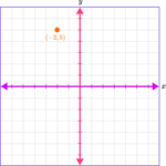 Plot Points on a Graph - Math Steps, Examples & Questions