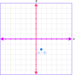 Plot Points on a Graph - Math Steps, Examples & Questions