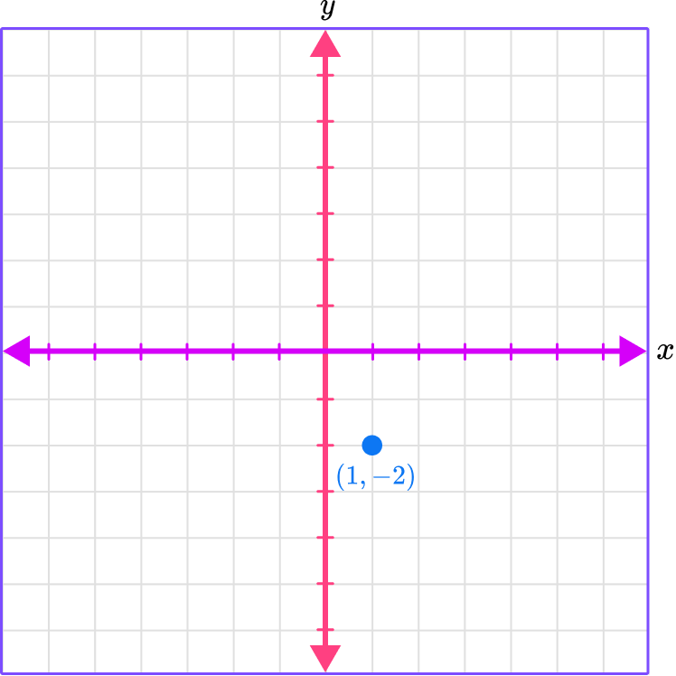 Plot Points on a Graph example 3